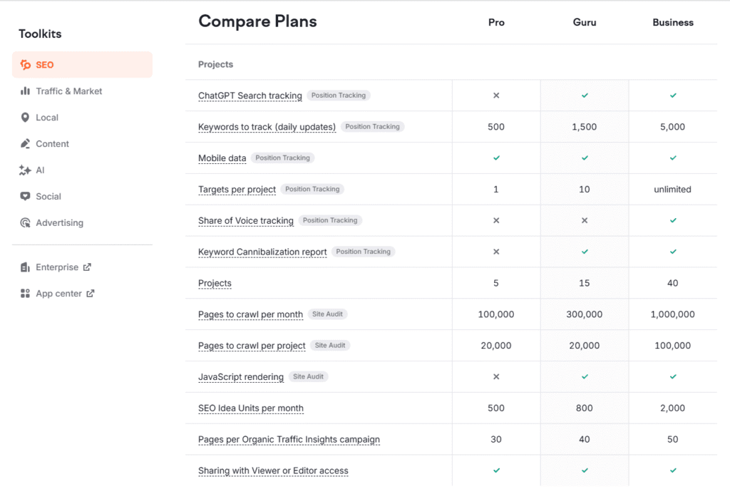 semrush vs ahrefs: semrush pricing plan features