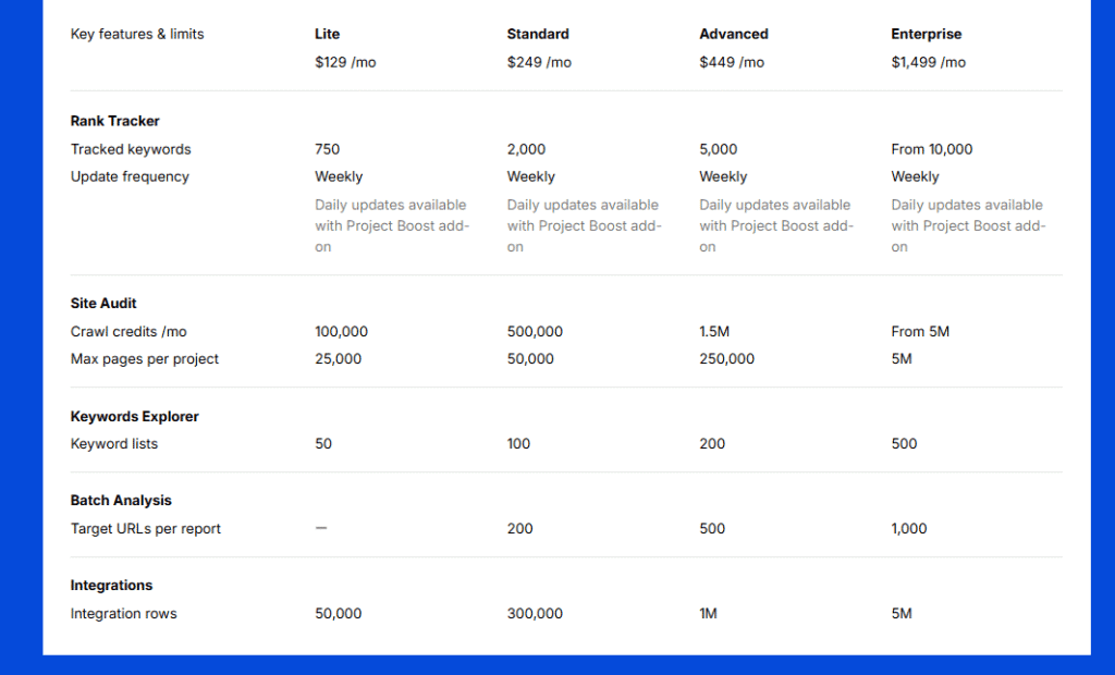 semrush vs ahrefs: ahrefs pricing plan features
