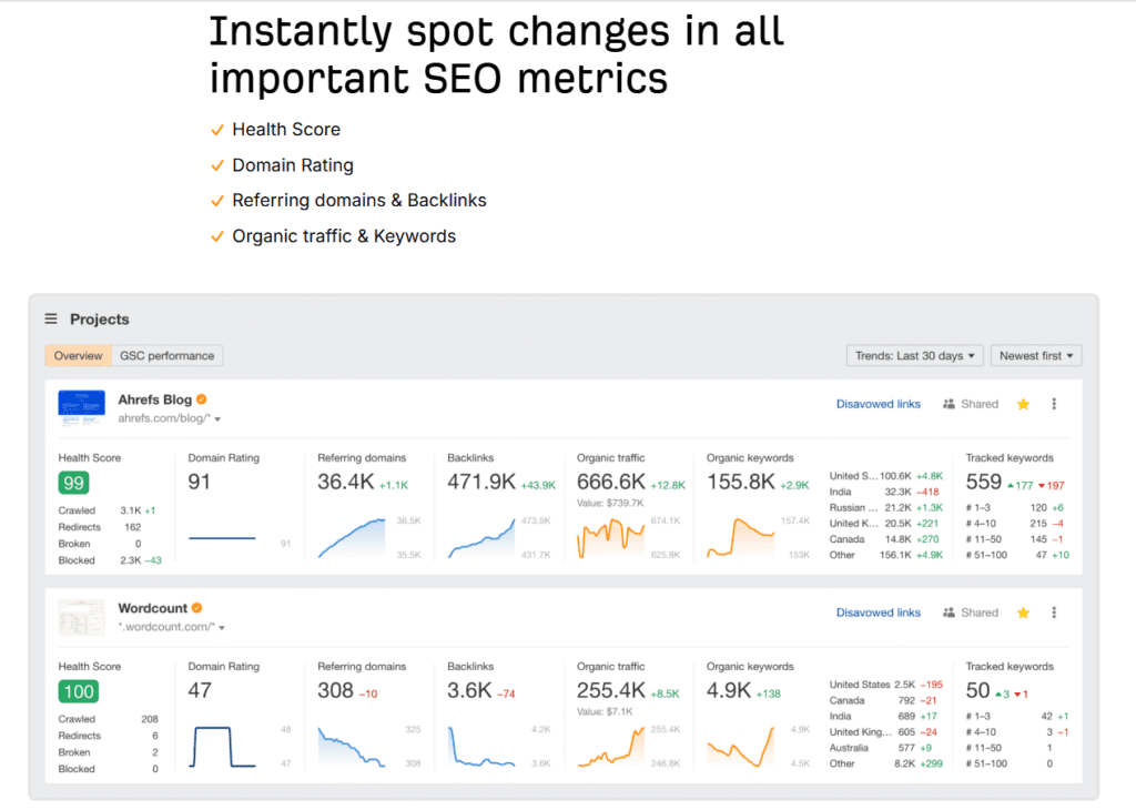 semrush vs ahrefs: ahrefs reporting dashboard