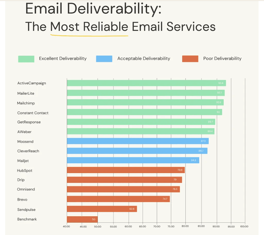 mailerlite vs activecampaign: activecampaign email deliverability rate