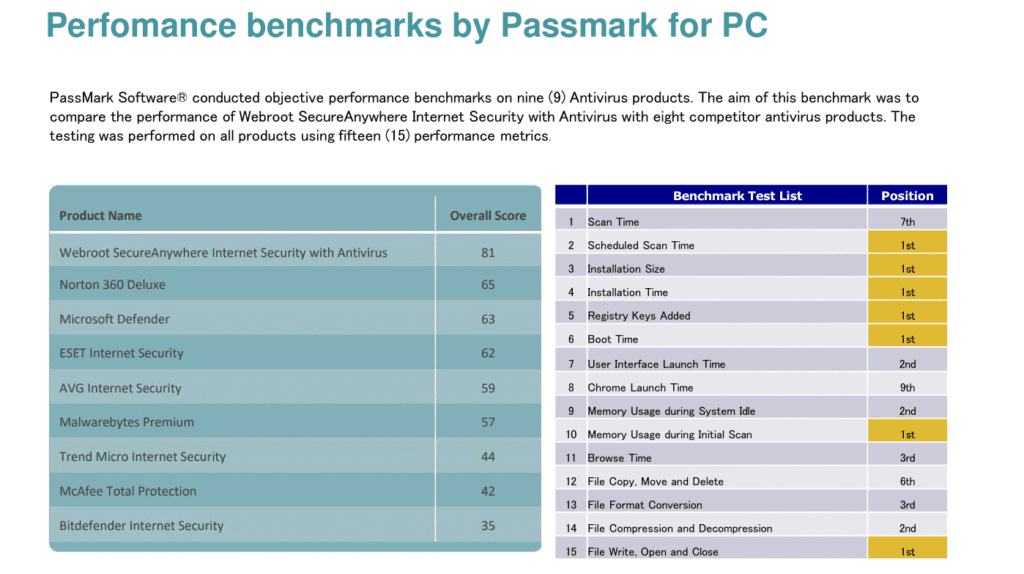 webroot master review: webroot master ratings compared to its competitors