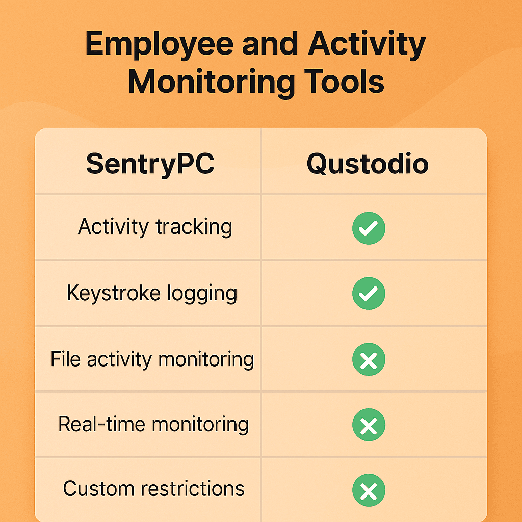 SentryPC vs Qustodio: Employee and Activity Monitoring