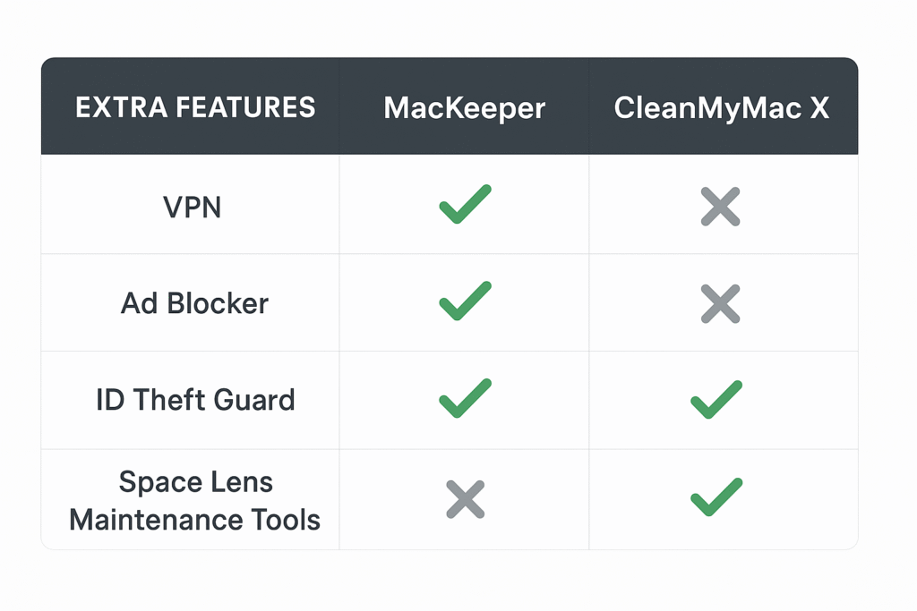MacKeeper vs CleanMyMac X: Additional Features