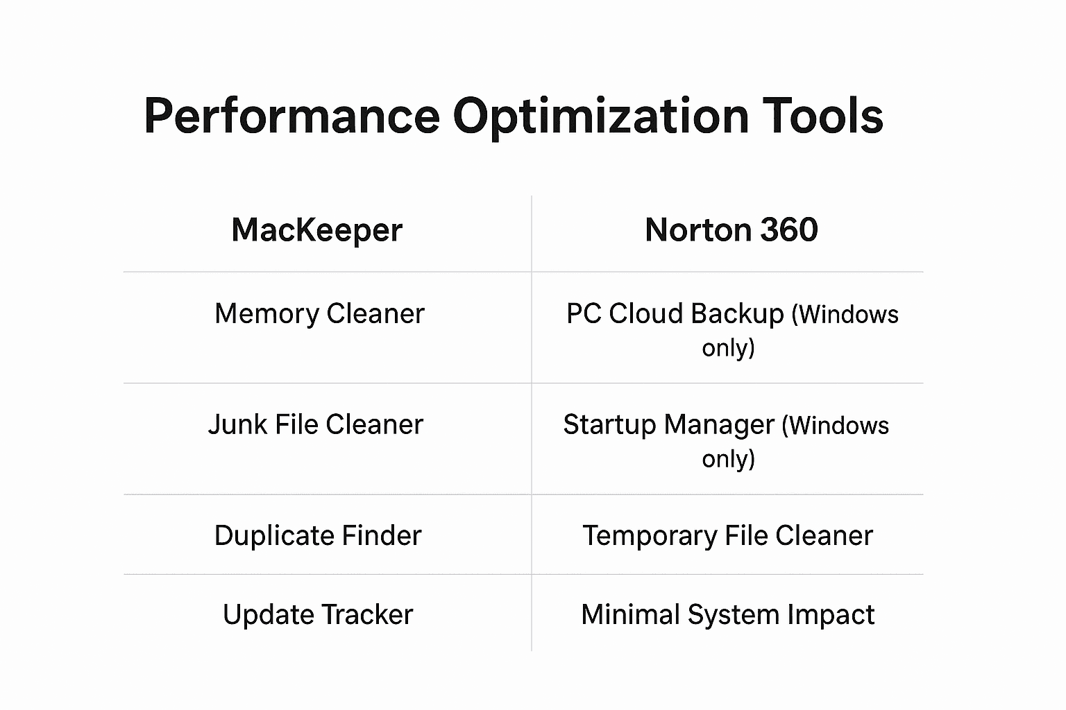 MacKeeper vs Norton 360: Performance Optimization Tools