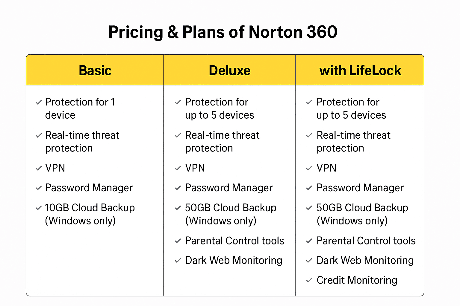 Norton 360 Review: Norton 360 Pricing Plans