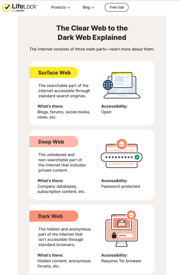 Norton 360 Review: Norton 360 Dark Web Monitoring