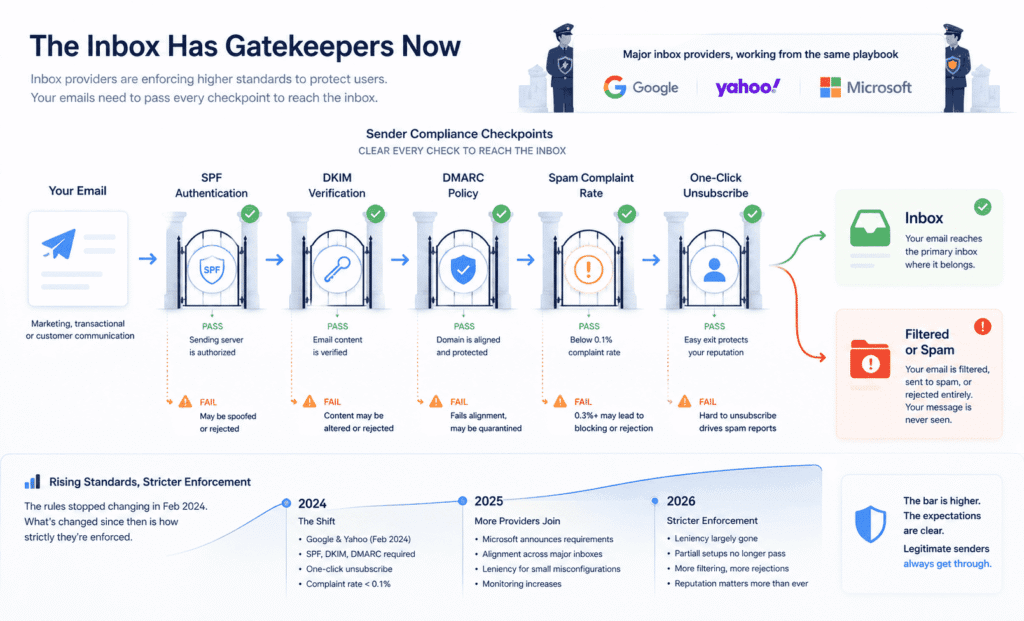 Email deliverability for small businesses: showing sender compliance checkpoints including SPF, DKIM, DMARC, spam complaint thresholds, and one-click unsubscribe requirements, with a gatekeeper flow illustrating how compliant emails reach the inbox while others are filtered or sent to spam.