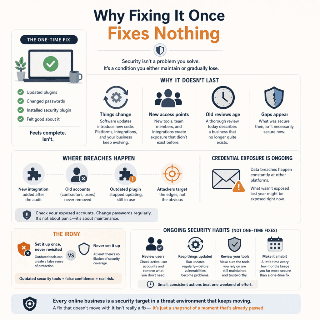 Online business is a security target—infographic showing why one-time security fixes fail due to updates, new vulnerabilities, outdated plugins, and ongoing exposure risks