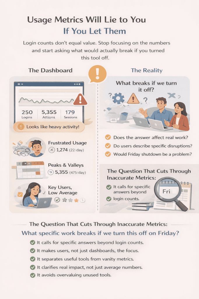 Infographic showing why SaaS usage metrics like login counts can be misleading and how to evaluate tools based on real impact instead of activity data