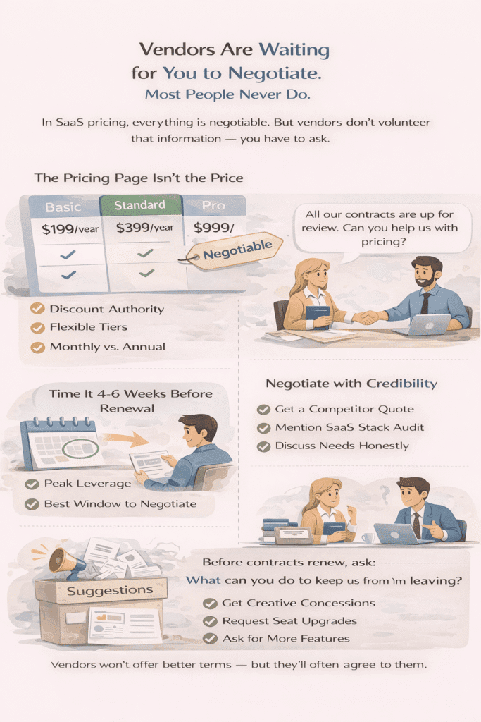 Infographic showing how SaaS pricing is often negotiable and how to approach vendors before renewal using timing, credibility, and contract review strategies