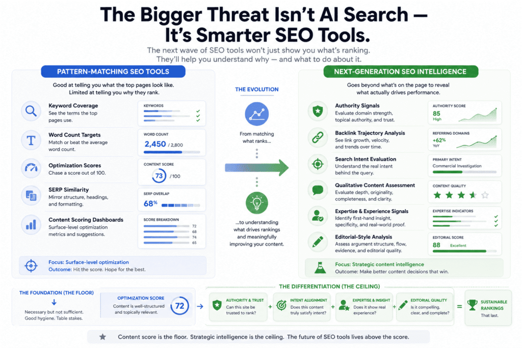 Surfer SEO review: comparing traditional pattern-matching SEO tools focused on optimization scores with next-generation SEO intelligence tools that analyze authority signals, search intent, qualitative content evaluation, and editorial-style insights.