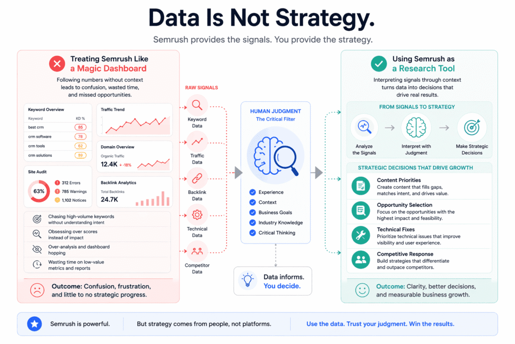 Infographic from a Semrush review comparing treating Semrush as a “magic dashboard” versus using it as a research tool, showing how data requires human judgment to become strategy.