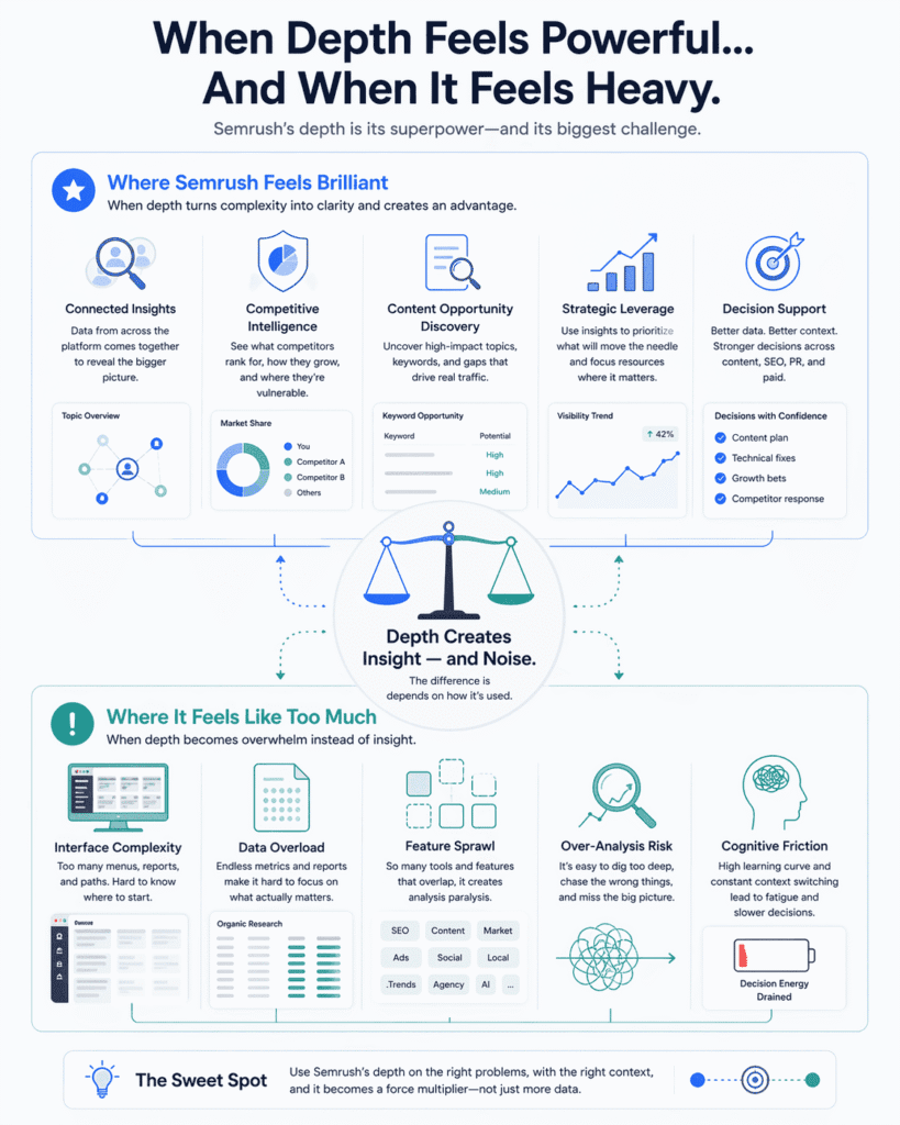 Infographic from a Semrush review comparing where Semrush feels brilliant through strategic depth and where it can feel overwhelming through data overload, feature sprawl, and complexity.