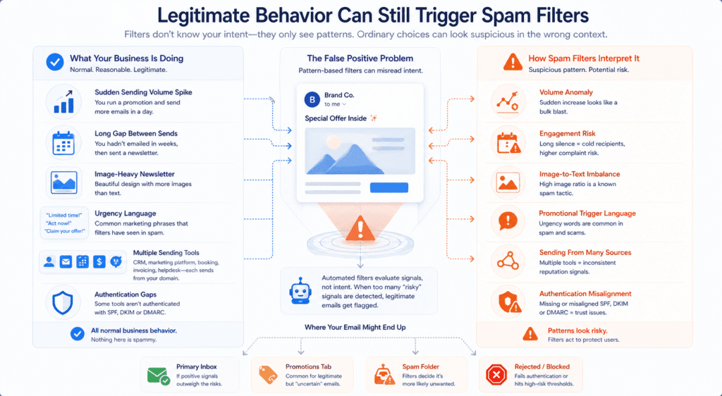Diagram showing how ordinary business email practices can trigger spam filters and affect email deliverability for small businesses, including sending spikes, engagement gaps, image-heavy emails, authentication issues and how these can be misread as spam signals.
