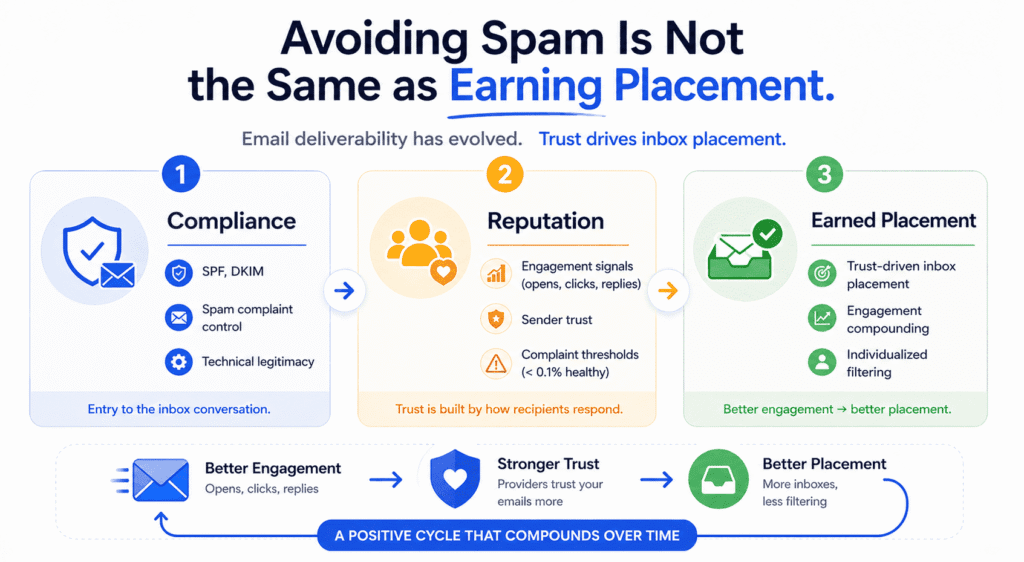 Diagram showing how email deliverability for small businesses has evolved from compliance and sender reputation to earned inbox placement, highlighting authentication, engagement signals, sender trust and trust-driven inbox placement.