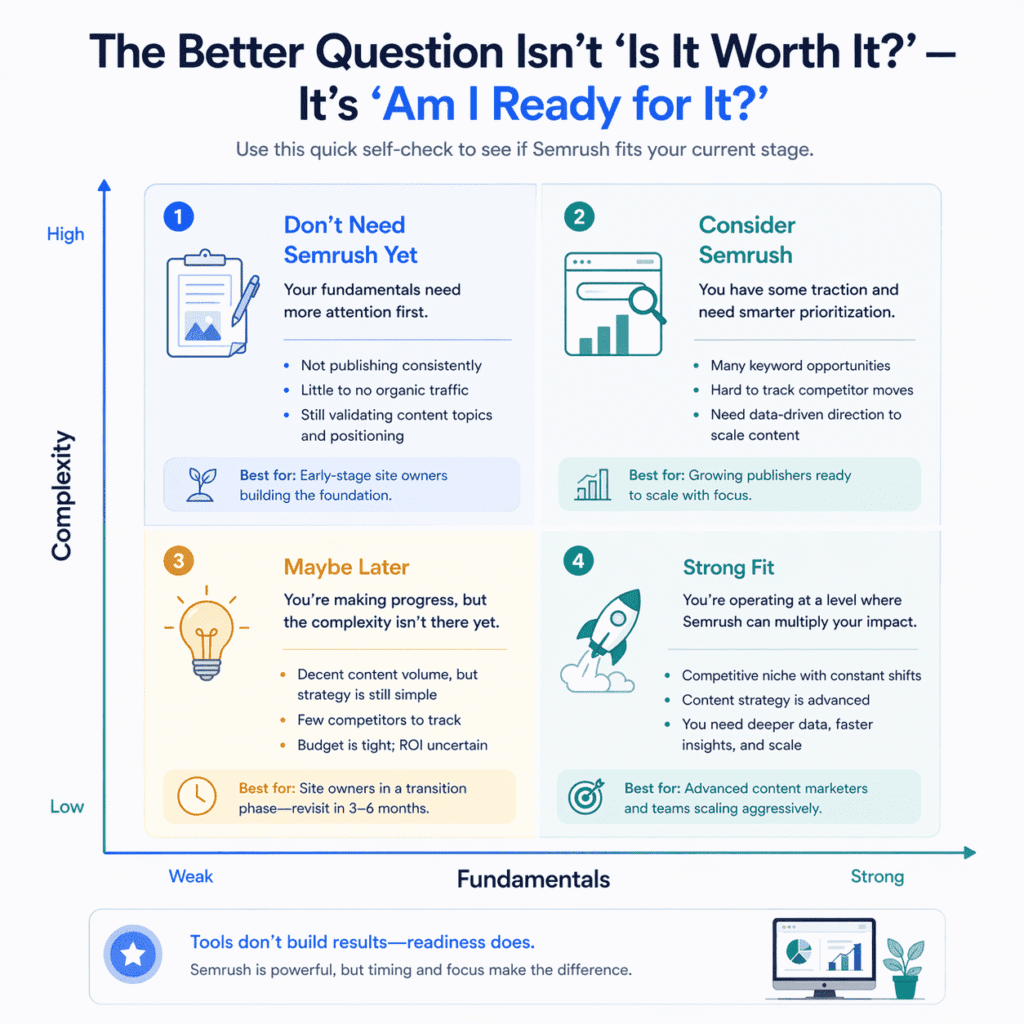 infographic in a Semrush review showing when Semrush may or may not fit small site owners based on fundamentals strength and SEO complexity.