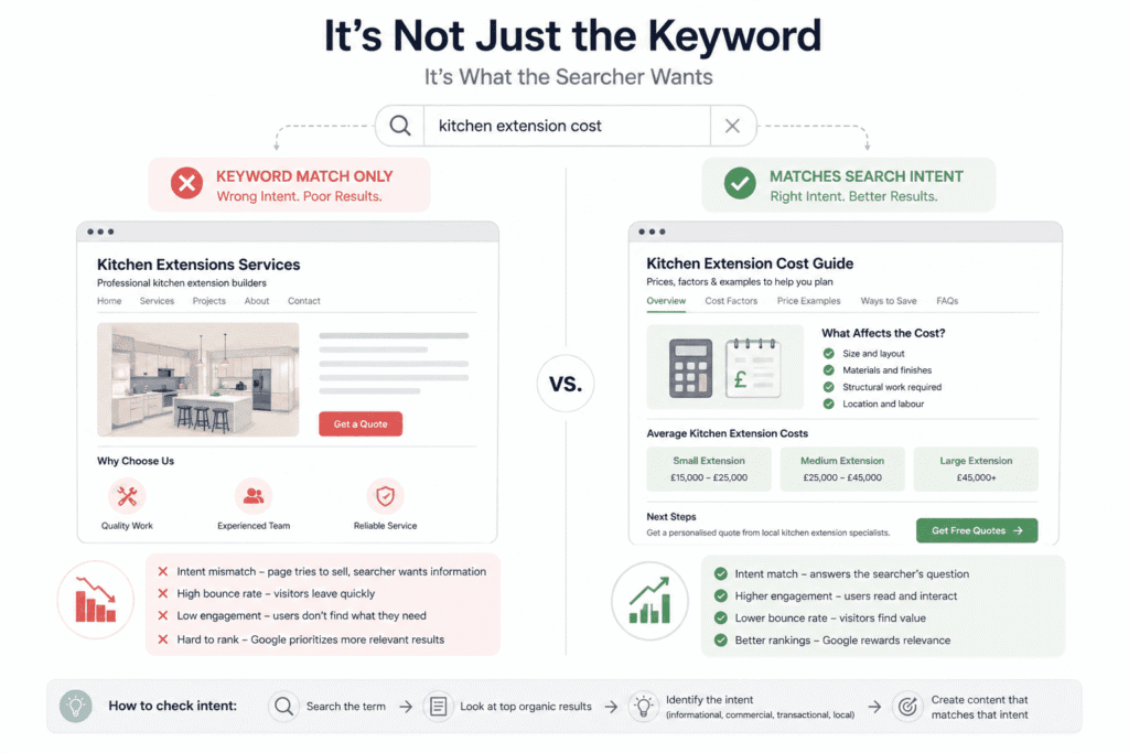 Comparison of keyword targeting versus search intent matching in a complete SEO audit for a small business website showing impact on engagement and rankings