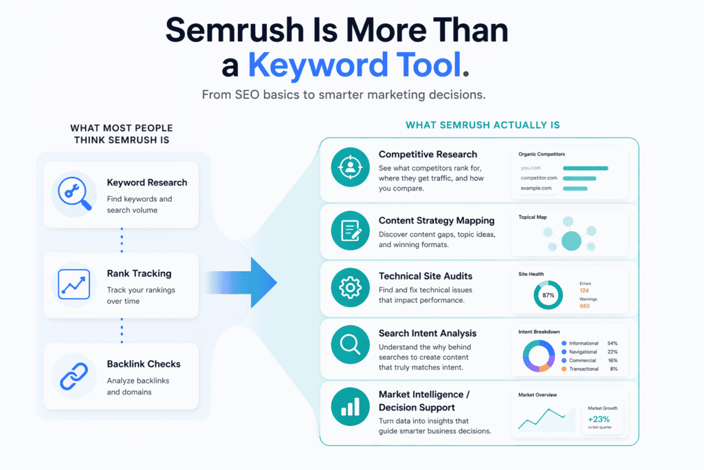 Infographic showing how Semrush goes beyond keyword research into competitive analysis, content strategy, technical audits, search intent analysis, and market intelligence.