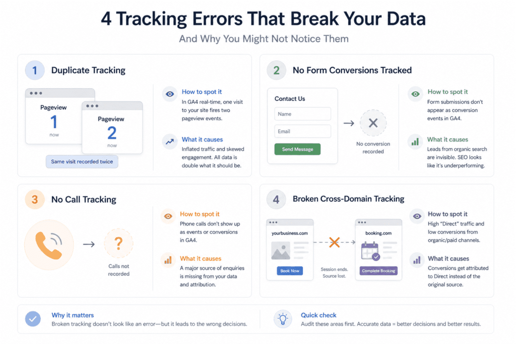 Common tracking errors in a complete SEO audit for a small business website including duplicate GA4 tags, missing conversions, call tracking gaps, and cross-domain issues