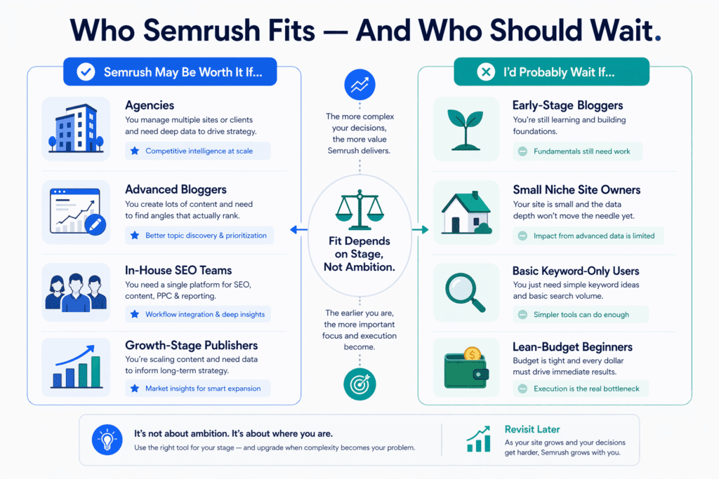 Split-audience infographic in a Semrush review showing who Semrush may suit, such as agencies and growth-stage publishers, versus who may be better off waiting, like early-stage bloggers and small niche site owners.
