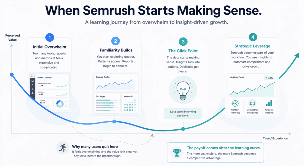 Learning-curve infographic in this Semrush review showing how users move from initial overwhelm to strategic leverage as the platform starts making sense over time.
