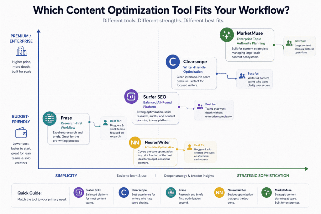 Surfer SEO review: comparing Surfer SEO, Clearscope, Frase, MarketMuse, and NeuronWriter on a workflow-fit map based on simplicity, strategic sophistication, budget, and ideal use cases.