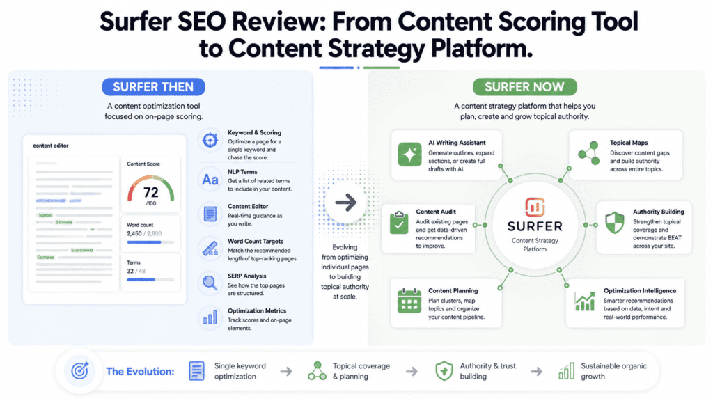 Diagram showing Surfer SEO’s evolution from keyword scoring and content optimization into a broader content strategy platform with AI writing, Topical Maps, content audits, and authority-building tools.
