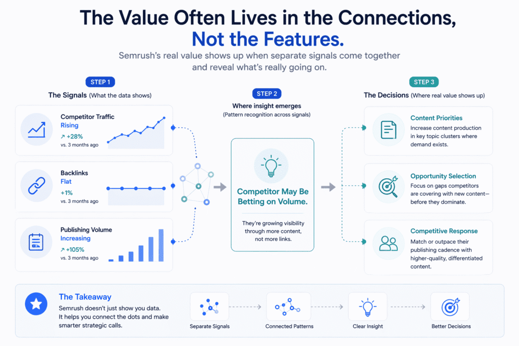 Infographic from a Semrush review showing how separate SEO signals like traffic growth, flat backlinks, and rising publishing volume connect into strategic insights and better decisions.