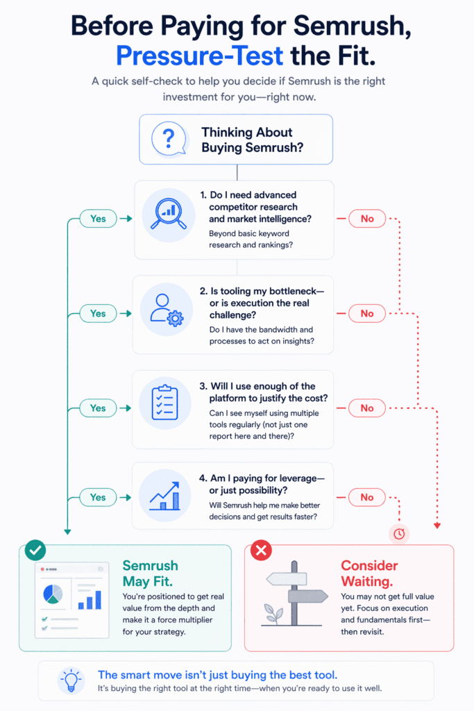 Decision-flowchart infographic in a Semrush review helping readers assess whether Semrush fits their needs by weighing competitor research needs, execution readiness, and subscription value.