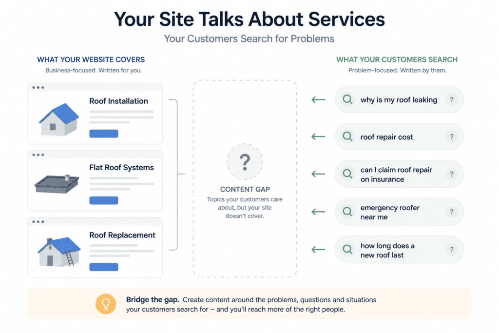 Content gap in a complete SEO audit for a small business website showing difference between business service pages and customer search queries