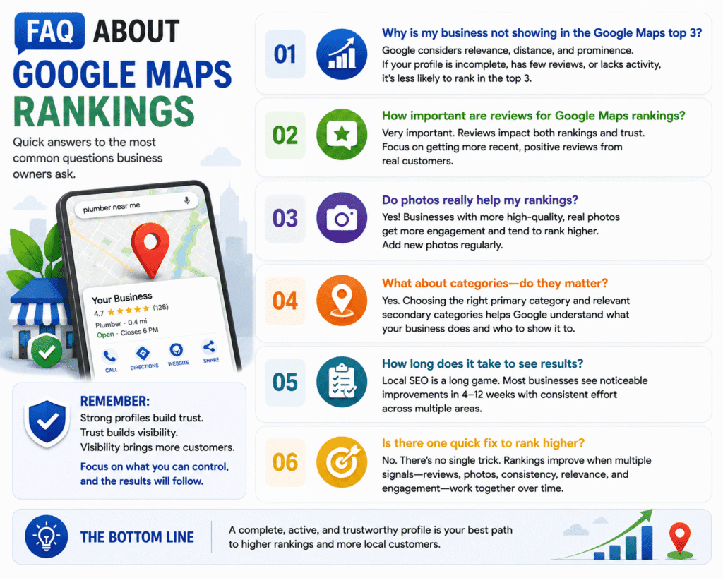 FAQ-style visual answering common questions about why your business is not ranking on Google Maps, covering topics like reviews, categories, photos, profile optimization, ranking timelines, and the local SEO factors that influence Google Maps visibility.