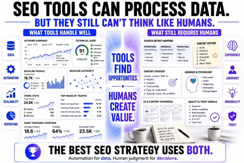 Editorial-style SEO infographic comparing automated SEO tools with human SEO strategy, showing technical dashboards, keyword tracking, backlink analysis, and reporting systems on one side versus search intent mapping, content strategy, originality, trust, and audience psychology on the other. The visual emphasizes that SEO tools process data while human judgment creates meaningful content and long-term rankings.