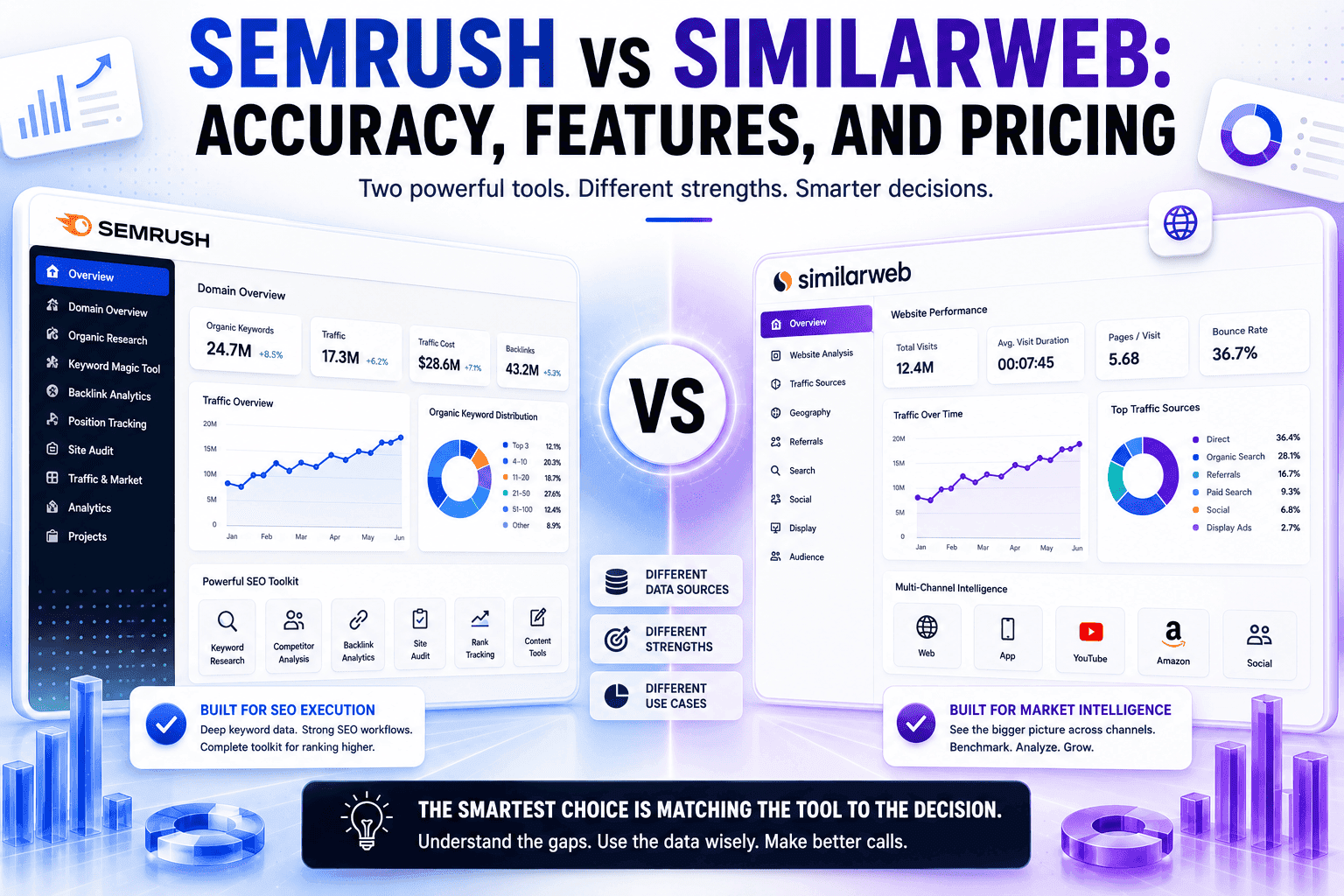 You are currently viewing Semrush vs SimilarWeb Accuracy Test (2026) : Which Tool Actually Gets Traffic Numbers Right?