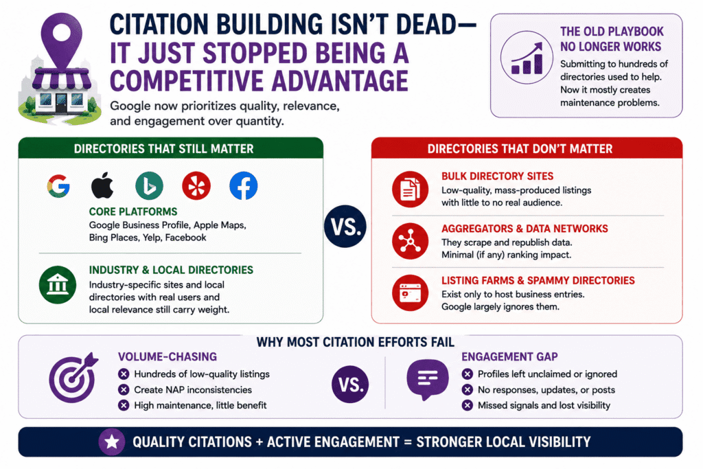 Visual illustration explaining why your business is not ranking on Google Maps despite building many citations, showing that high-quality local and industry directories with active engagement matter more than mass submissions to low-quality directory websites.