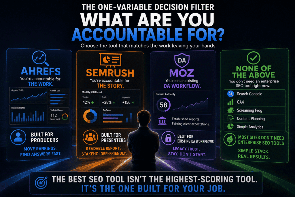 Editorial infographic for Ahrefs vs Semrush vs Moz showing a decision framework based on accountability structure, comparing SEO production workflows, stakeholder reporting, legacy DA environments, and lightweight free SEO stacks.