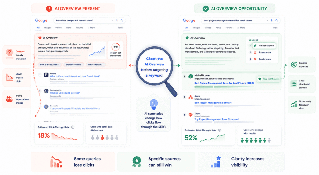 Illustration showing how AI Overviews affect keyword traffic for new websites. The visual compares a search results page where AI summaries reduce organic clicks with another where a niche website is featured as a cited source in the AI Overview, showing how specific expert content can still gain visibility.