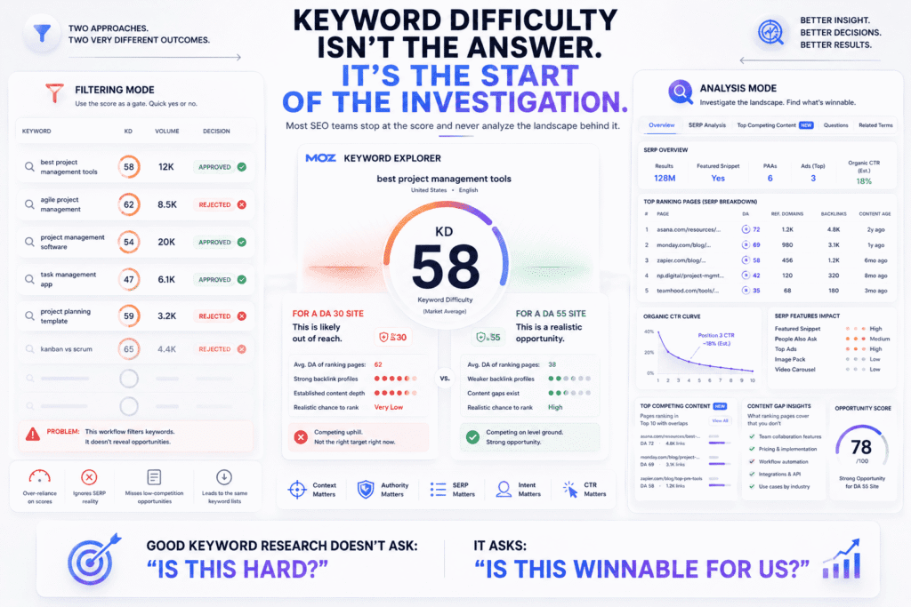 infographic about Moz for SEO keyword research comparing keyword filtering versus competitive SERP analysis, featuring keyword difficulty scores, Moz Keyword Explorer dashboards, organic CTR analysis, ranking page authority comparisons, and strategic keyword opportunity evaluation.