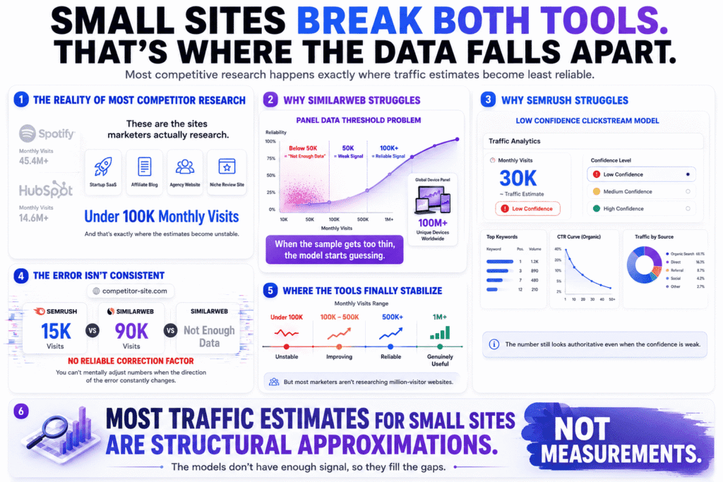 Premium editorial infographic for “Semrush vs SimilarWeb” explaining why small websites produce unreliable traffic estimates, comparing SimilarWeb’s weak panel data thresholds with Semrush’s low-confidence clickstream models using cinematic dashboards, analytics charts, and competitor research visuals.