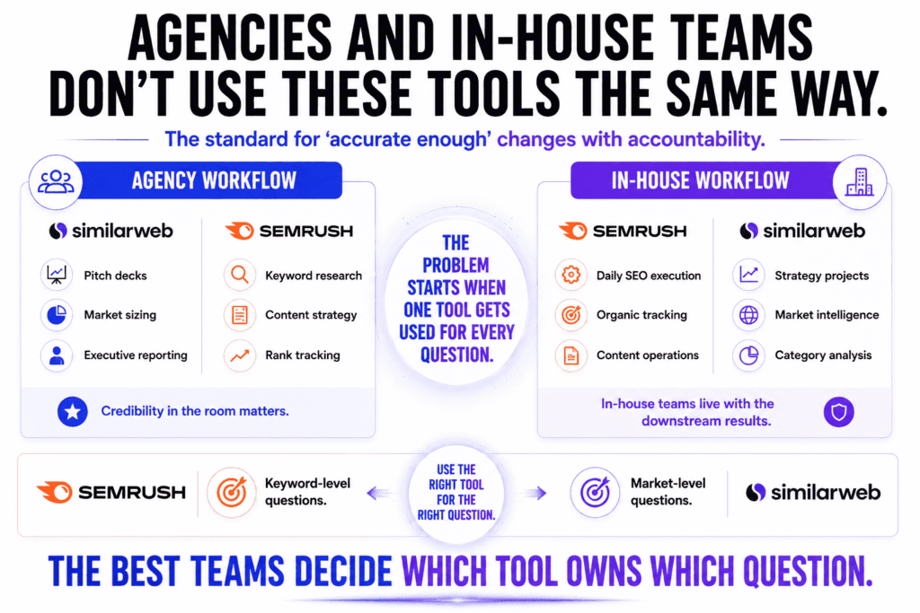Semrush vs SimilarWeb workflow comparison showing how agencies and in-house teams use the tools differently, with Semrush focused on SEO execution and SimilarWeb focused on market intelligence and strategy analysis.