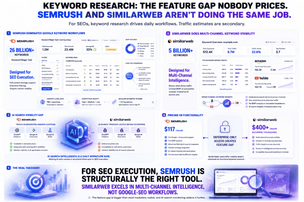 An infographic for Semrush vs SimilarWeb comparing keyword research capabilities, showing Semrush’s advanced SEO workflow tools, massive keyword database, AI search visibility tracking, and SimilarWeb’s multi-channel keyword intelligence across Google, Amazon, and YouTube using premium analytics dashboards and SaaS-style visuals.