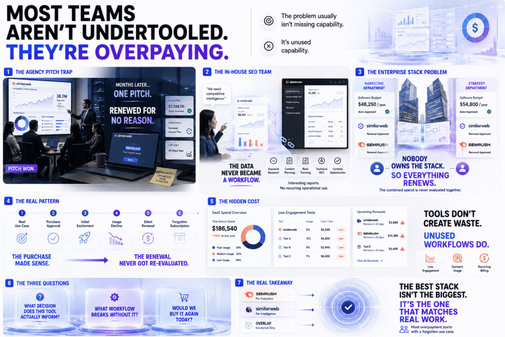 Semrush vs Similarweb infographic showing which teams are most likely overpaying for SEO and market intelligence tools, featuring agency pitch-driven purchases, disconnected enterprise software stacks, unused workflows, silent renewals, and SaaS budget waste visualizations.