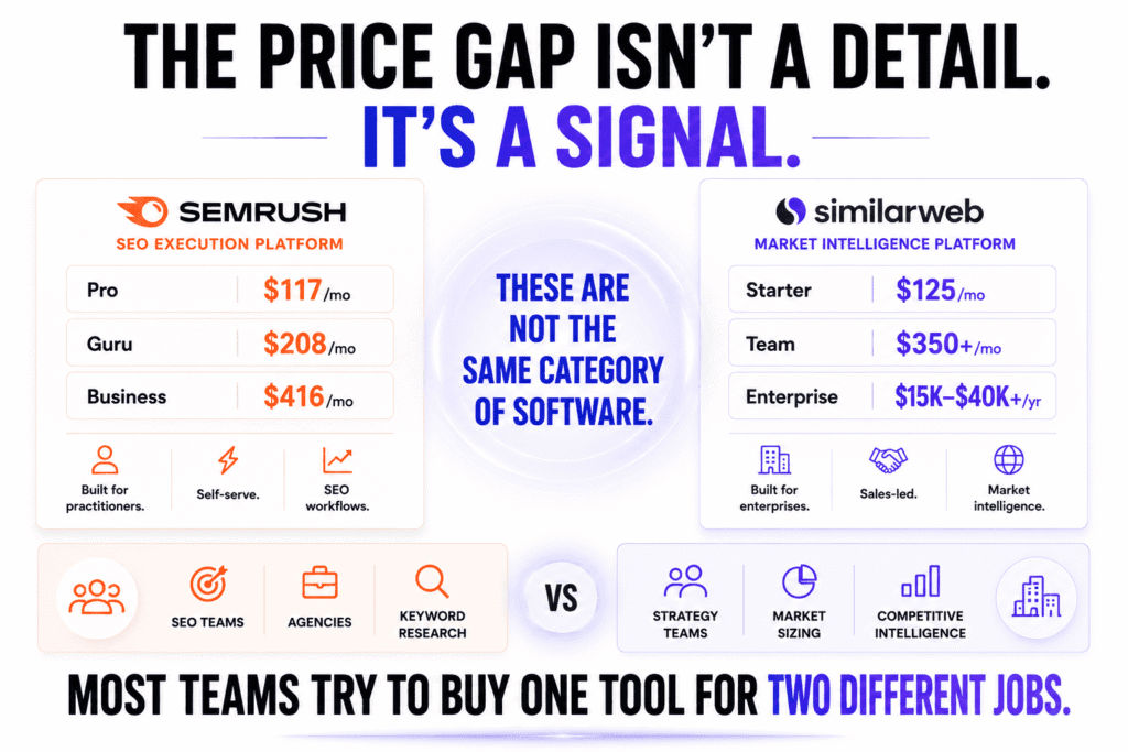 Semrush vs SimilarWeb pricing comparison showing Semrush as an SEO execution platform with lower self-serve pricing tiers and SimilarWeb as a higher-cost market intelligence platform built for enterprise strategy and competitive analysis.