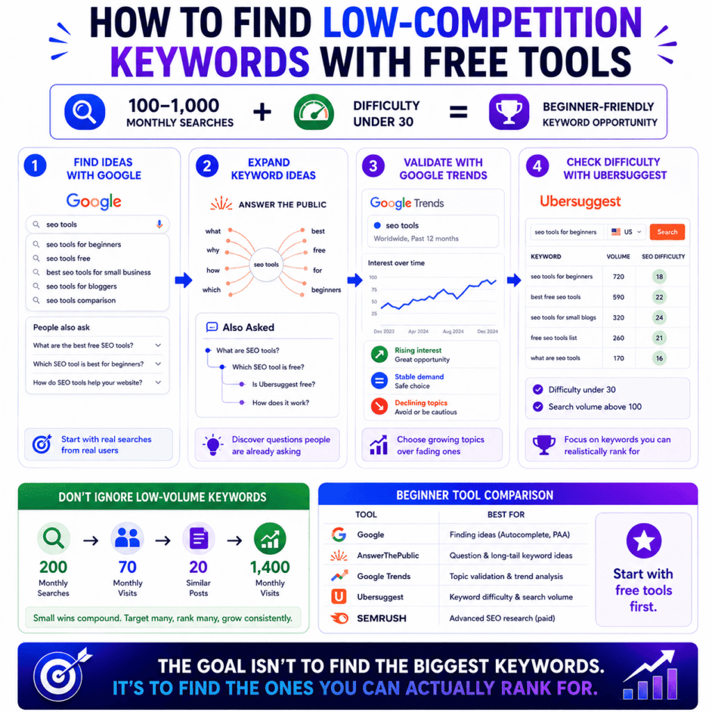 Best SEO tools for beginners infographic showing a four-step process for finding low-competition keywords using Google Search, AnswerThePublic, Google Trends, and Ubersuggest, with guidance on keyword difficulty, search volume, and identifying realistic ranking opportunities.