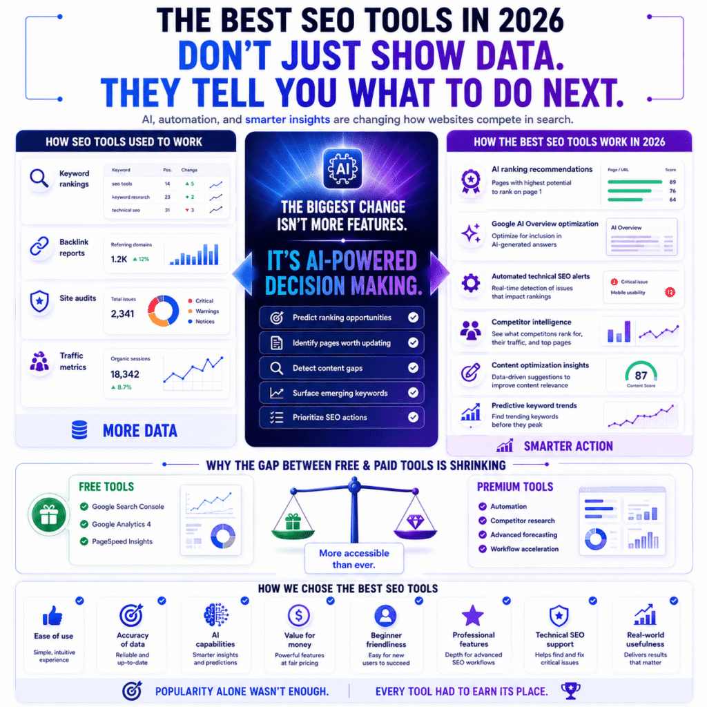 Best SEO tools infographic showing how SEO software evolved in 2026 from basic reporting dashboards to AI-powered decision-making, featuring automated recommendations, Google AI Overview optimization, technical SEO alerts, competitor intelligence, and criteria used to evaluate the top SEO tools.