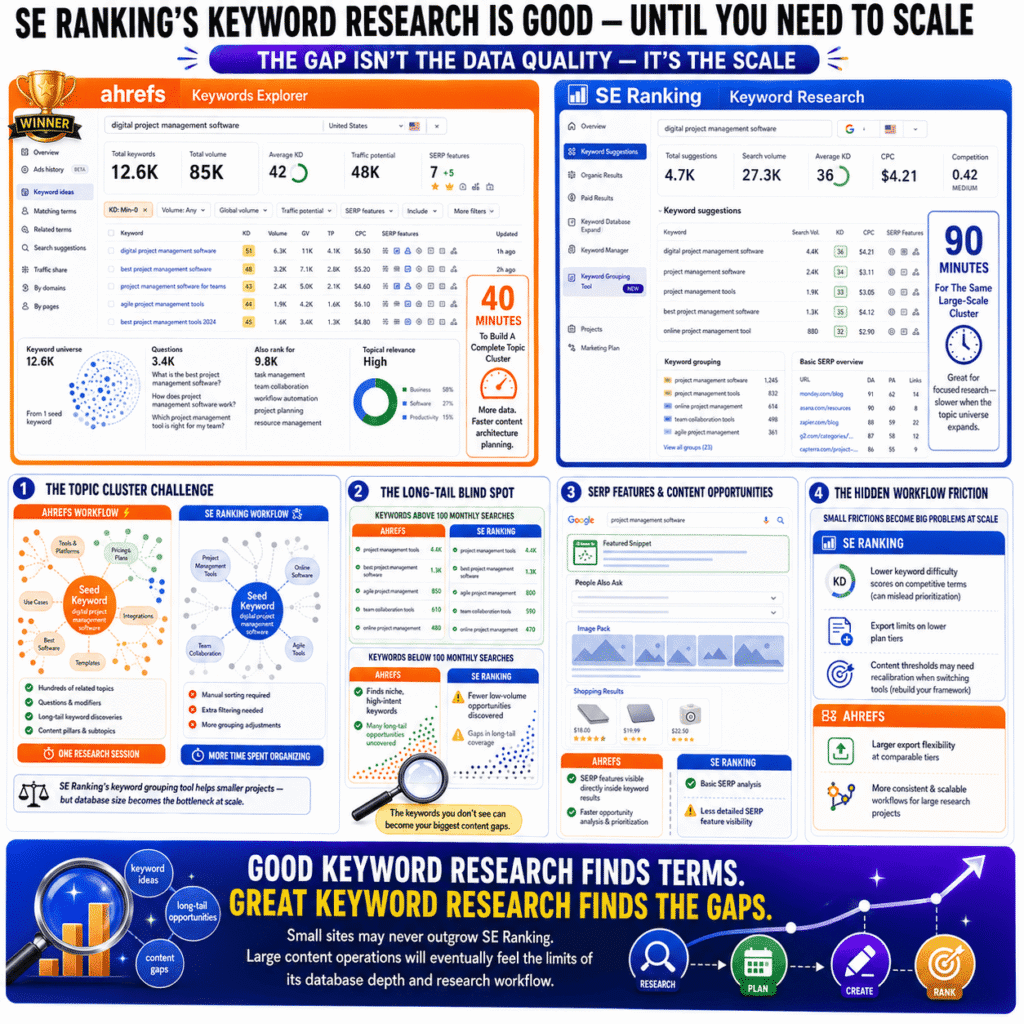 SE Ranking vs Ahrefs: Keyword research infographic comparing database depth, topic cluster mapping, long-tail keyword discovery, SERP feature analysis, and large-scale content research workflows.