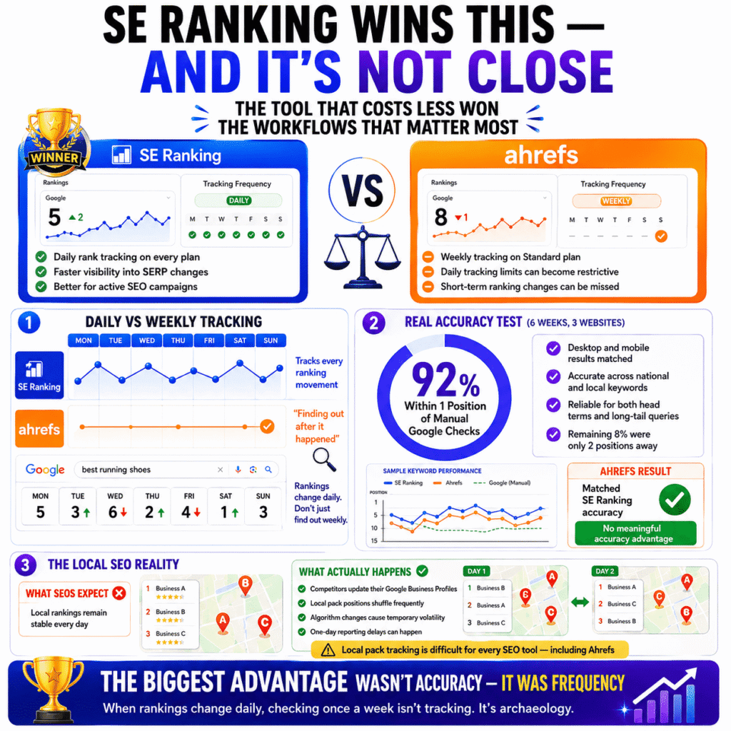SE Ranking vs Ahrefs rank tracking infographic showing daily vs weekly tracking, accuracy test results, and local SEO ranking differences.